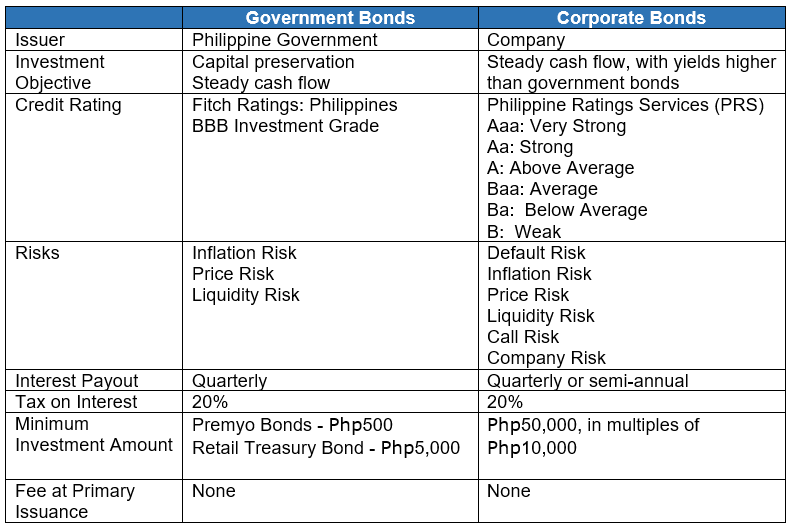 corporate bonds